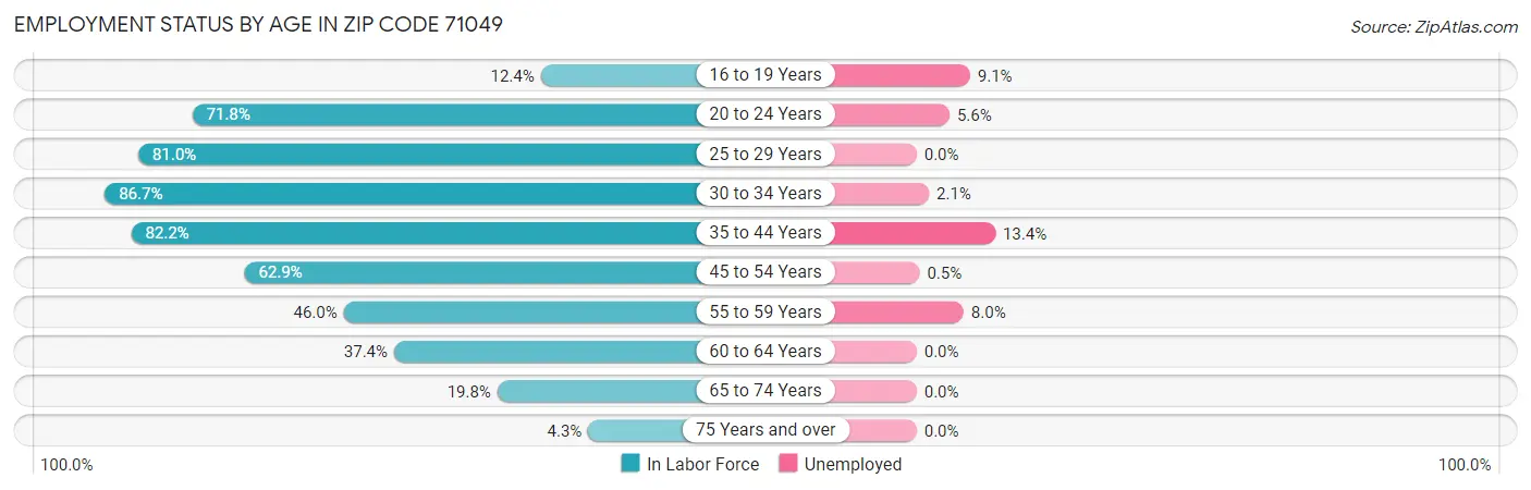 Employment Status by Age in Zip Code 71049