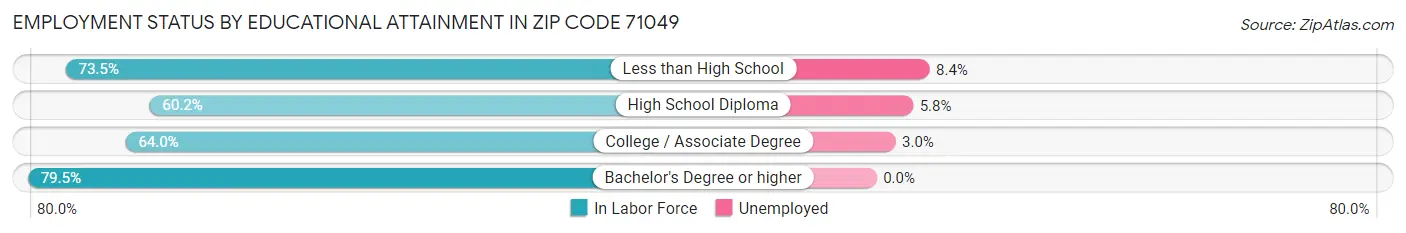 Employment Status by Educational Attainment in Zip Code 71049
