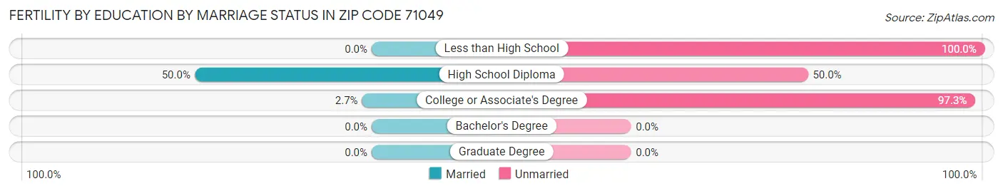 Female Fertility by Education by Marriage Status in Zip Code 71049