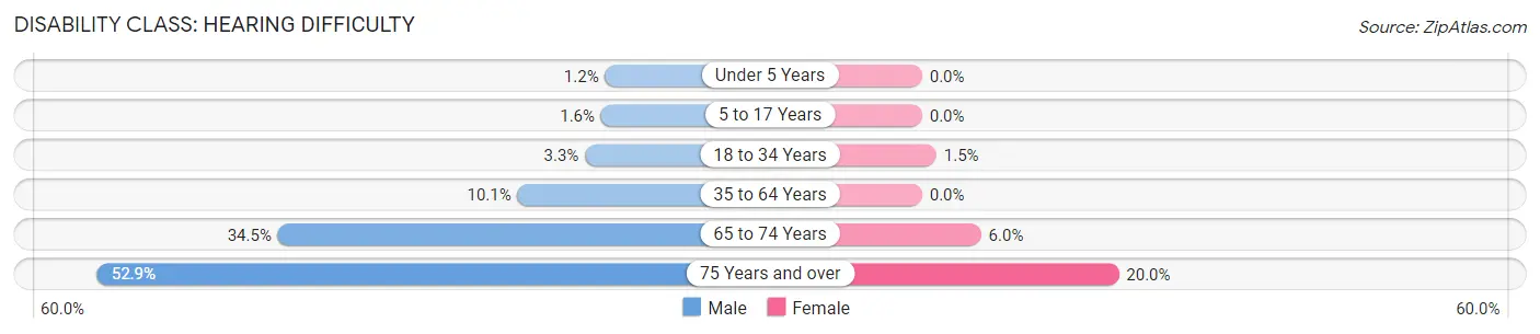 Disability in Zip Code 71049: <span>Hearing Difficulty</span>