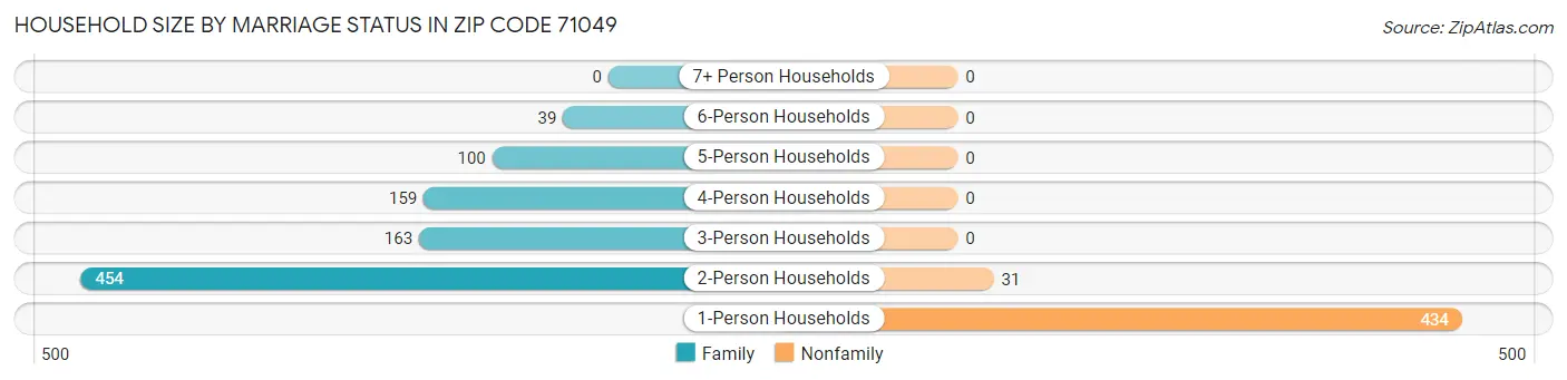 Household Size by Marriage Status in Zip Code 71049