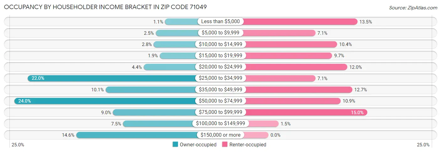 Occupancy by Householder Income Bracket in Zip Code 71049