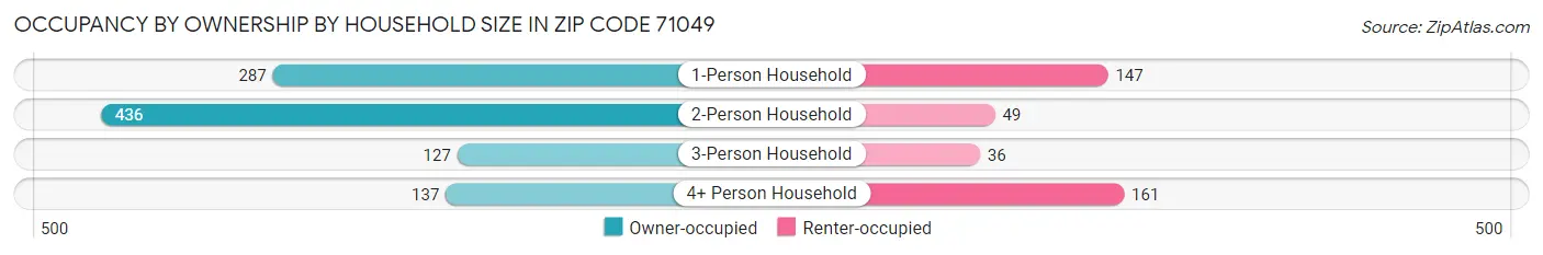 Occupancy by Ownership by Household Size in Zip Code 71049