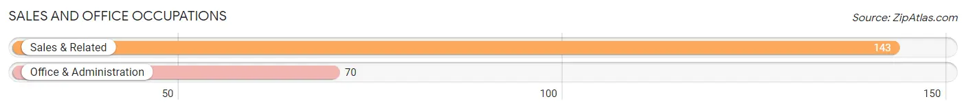 Sales and Office Occupations in Zip Code 71049