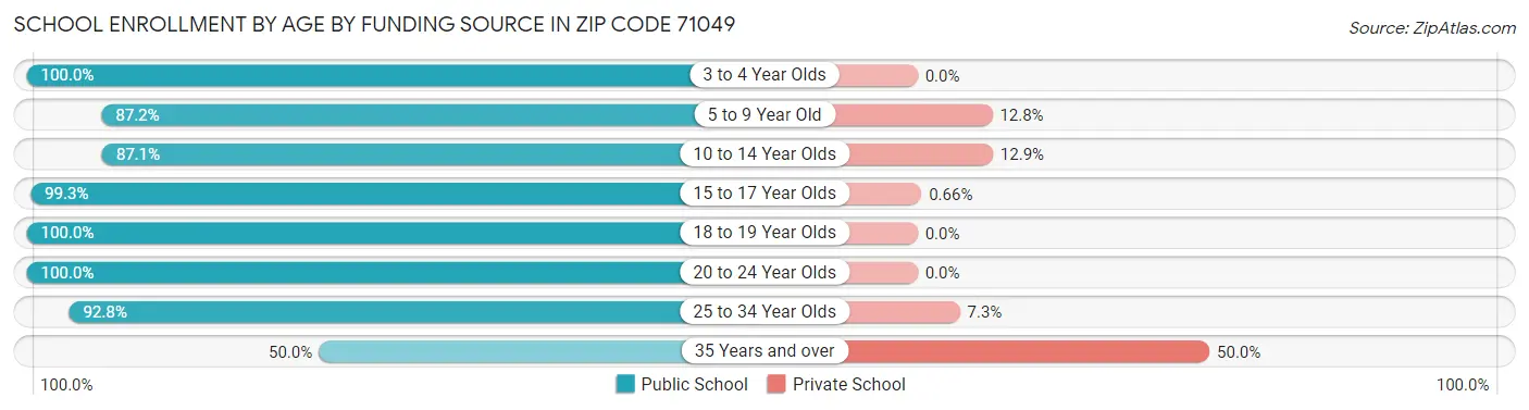 School Enrollment by Age by Funding Source in Zip Code 71049