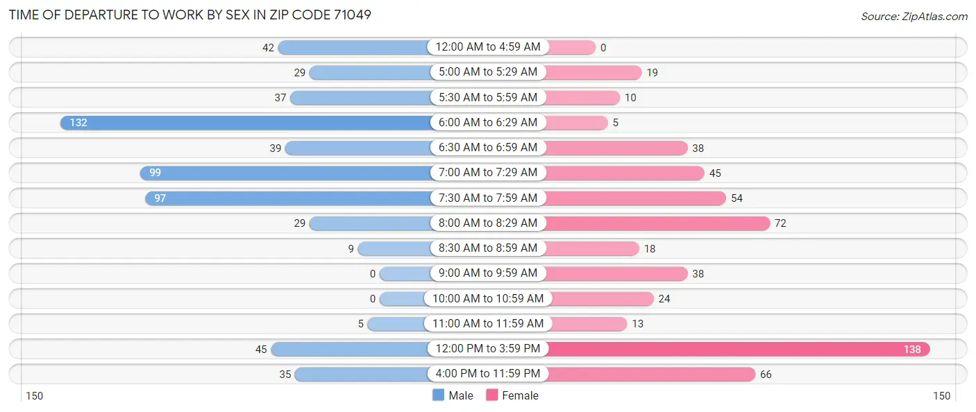 Time of Departure to Work by Sex in Zip Code 71049
