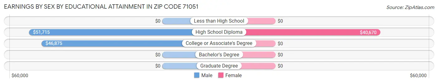 Earnings by Sex by Educational Attainment in Zip Code 71051