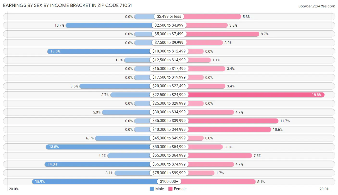 Earnings by Sex by Income Bracket in Zip Code 71051