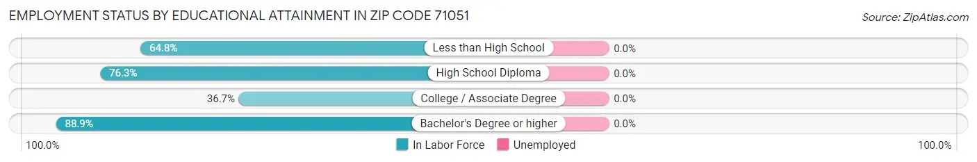 Employment Status by Educational Attainment in Zip Code 71051