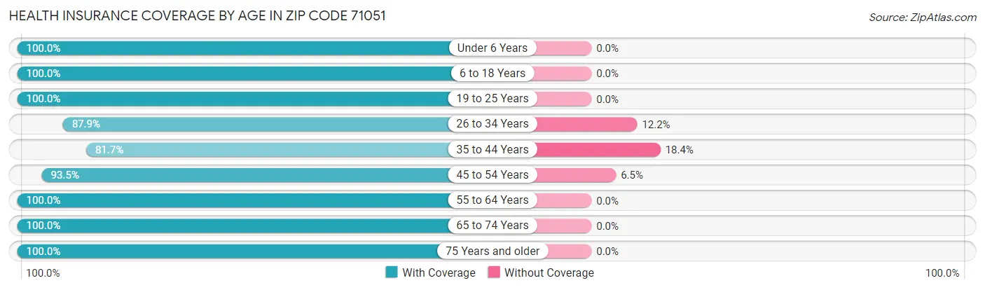Health Insurance Coverage by Age in Zip Code 71051