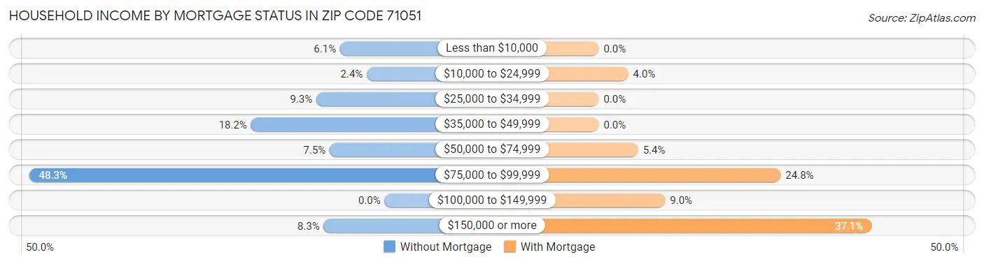 Household Income by Mortgage Status in Zip Code 71051