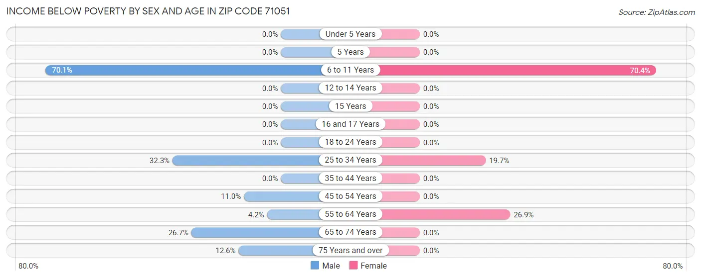Income Below Poverty by Sex and Age in Zip Code 71051