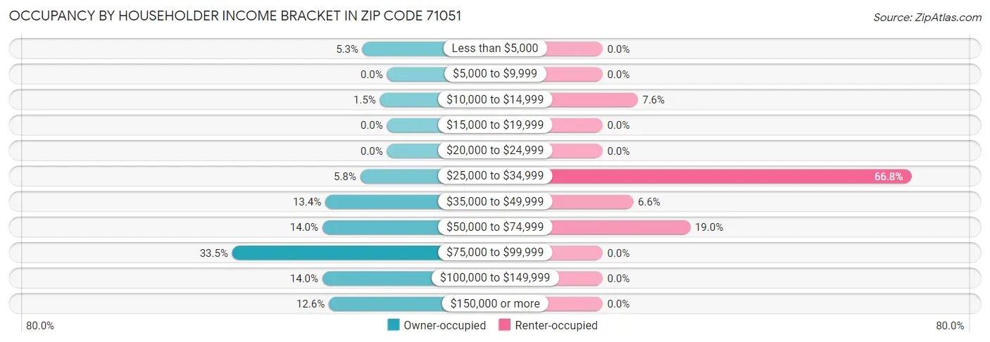 Occupancy by Householder Income Bracket in Zip Code 71051