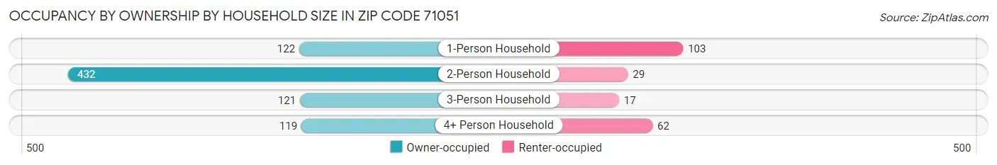 Occupancy by Ownership by Household Size in Zip Code 71051