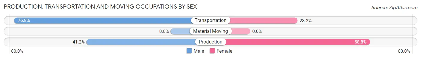 Production, Transportation and Moving Occupations by Sex in Zip Code 71051