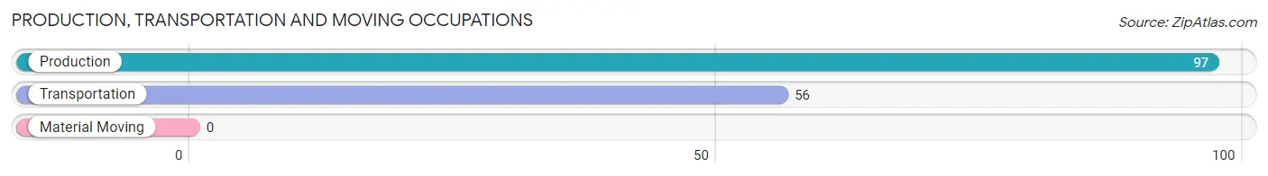 Production, Transportation and Moving Occupations in Zip Code 71051