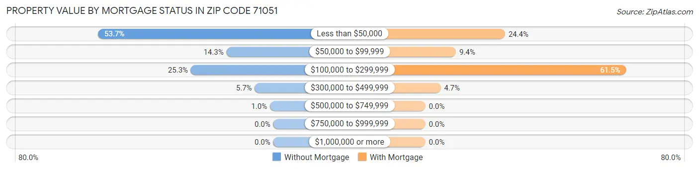 Property Value by Mortgage Status in Zip Code 71051