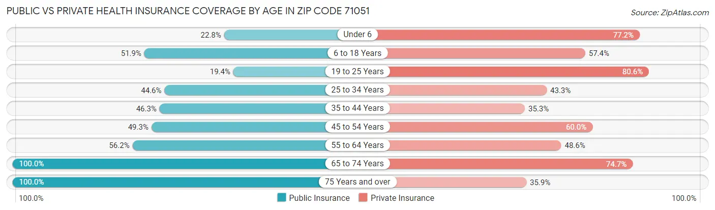 Public vs Private Health Insurance Coverage by Age in Zip Code 71051