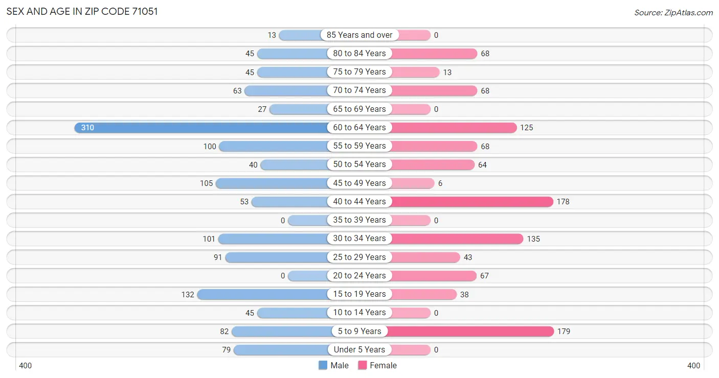 Sex and Age in Zip Code 71051