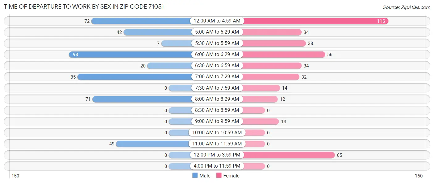 Time of Departure to Work by Sex in Zip Code 71051
