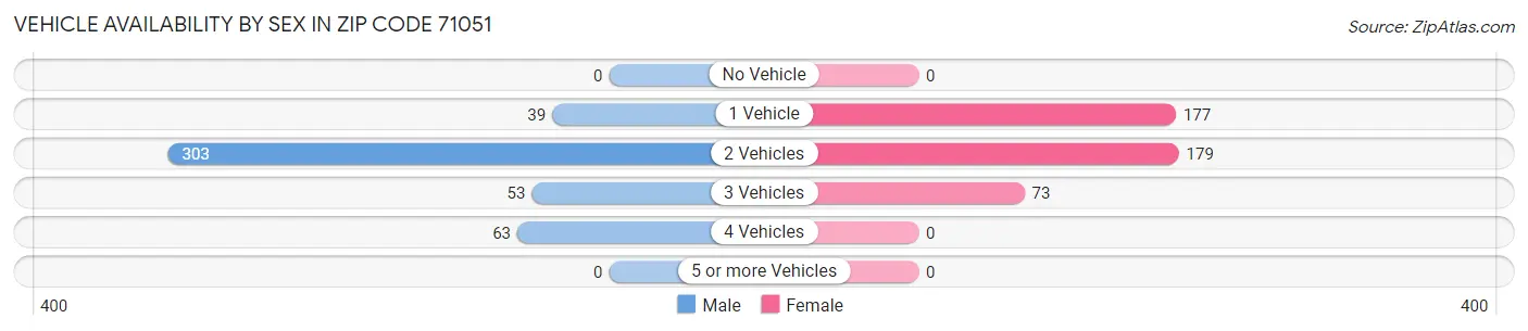 Vehicle Availability by Sex in Zip Code 71051