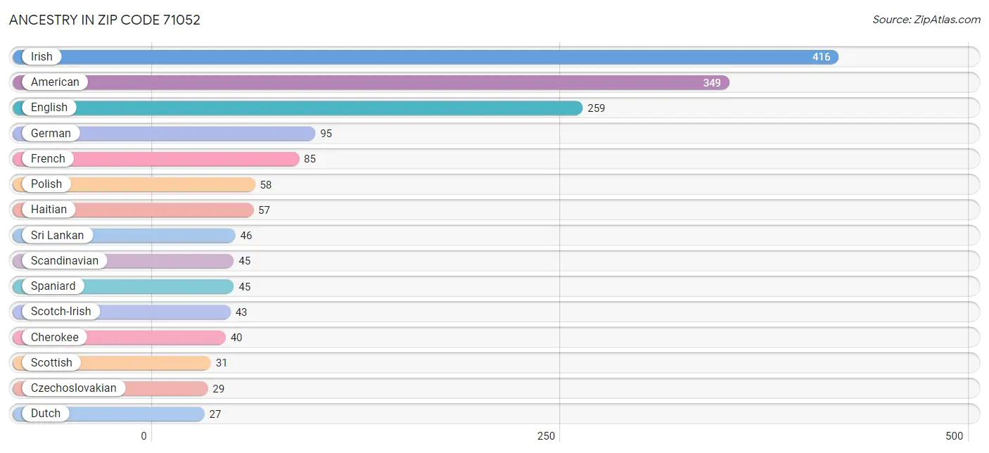 Ancestry in Zip Code 71052