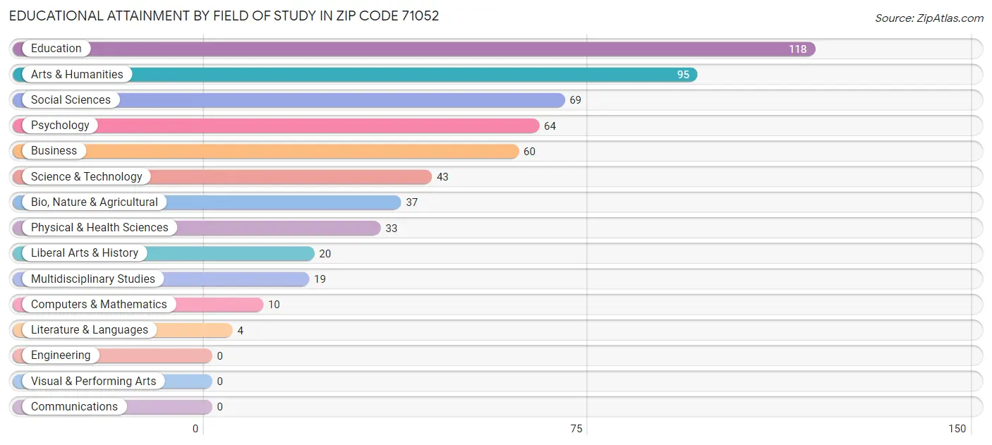 Educational Attainment by Field of Study in Zip Code 71052