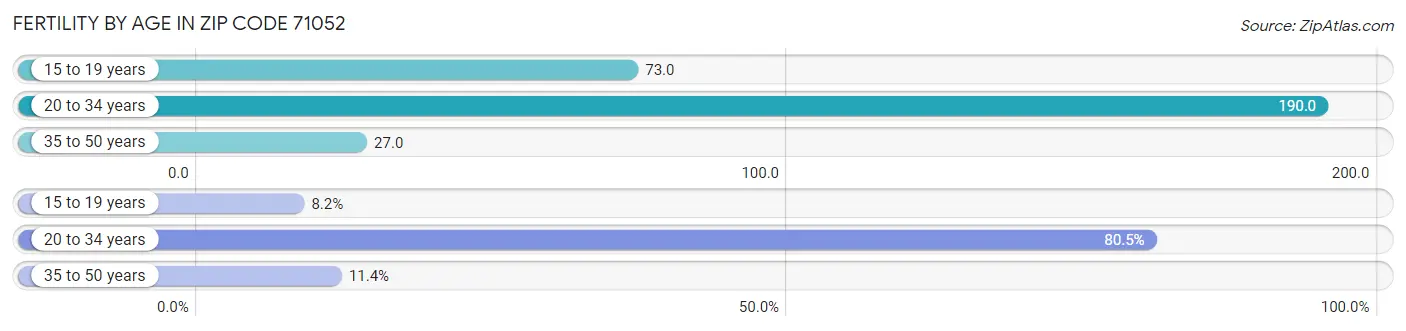 Female Fertility by Age in Zip Code 71052