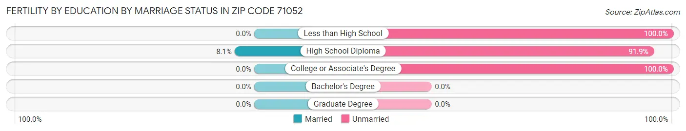 Female Fertility by Education by Marriage Status in Zip Code 71052