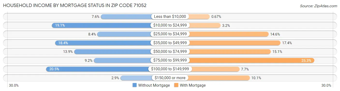 Household Income by Mortgage Status in Zip Code 71052