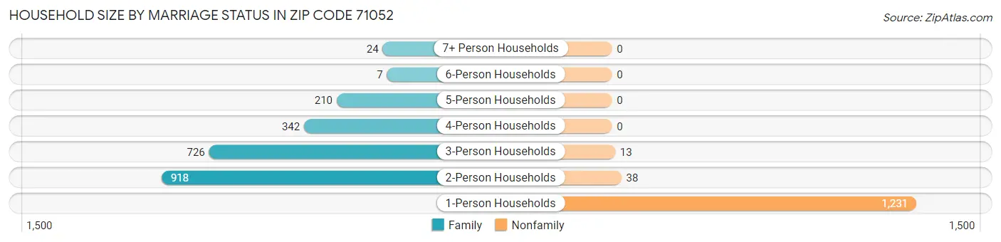 Household Size by Marriage Status in Zip Code 71052