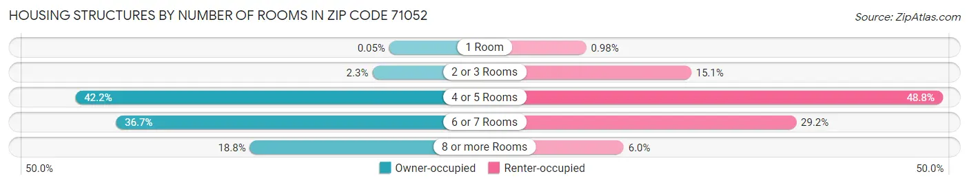 Housing Structures by Number of Rooms in Zip Code 71052