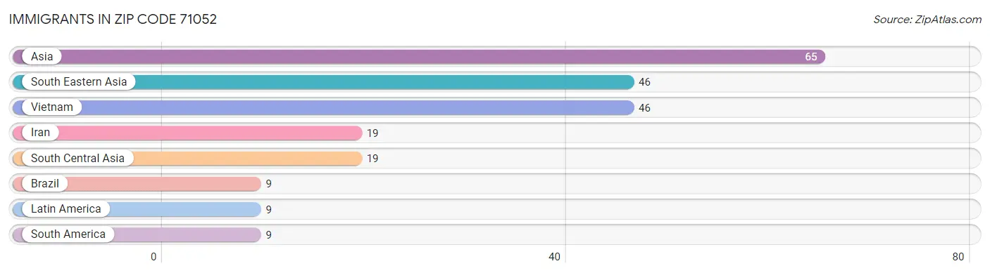 Immigrants in Zip Code 71052