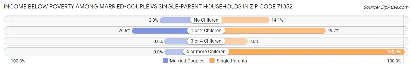 Income Below Poverty Among Married-Couple vs Single-Parent Households in Zip Code 71052