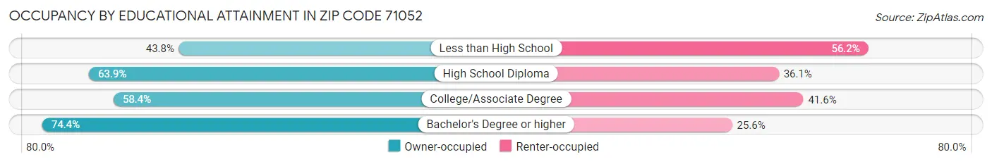 Occupancy by Educational Attainment in Zip Code 71052