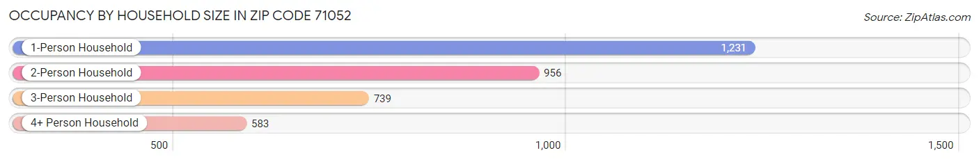 Occupancy by Household Size in Zip Code 71052