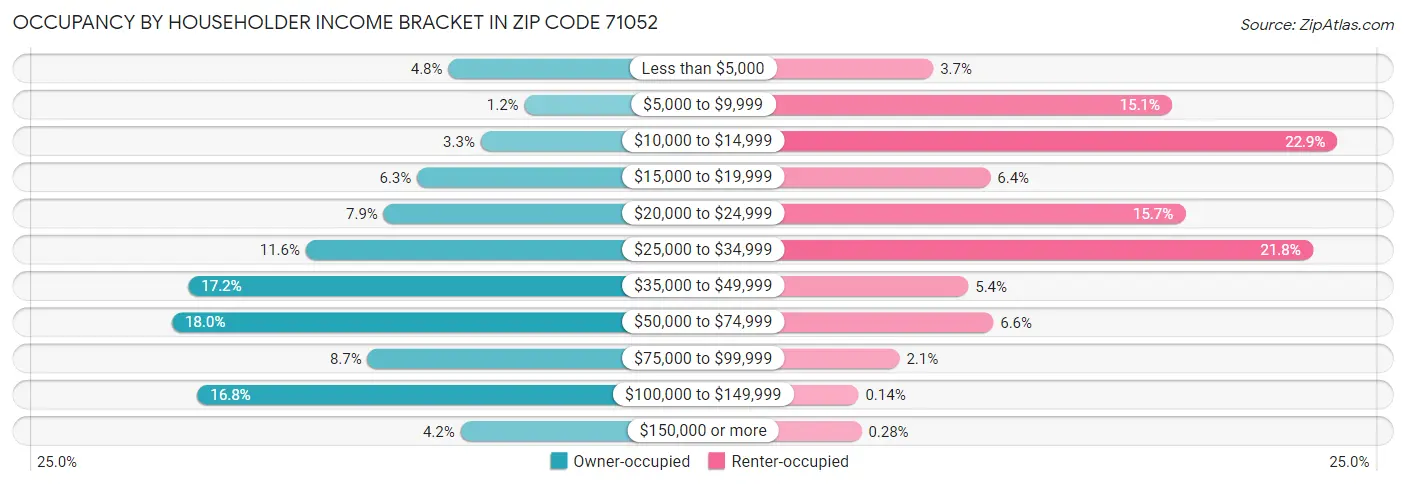 Occupancy by Householder Income Bracket in Zip Code 71052