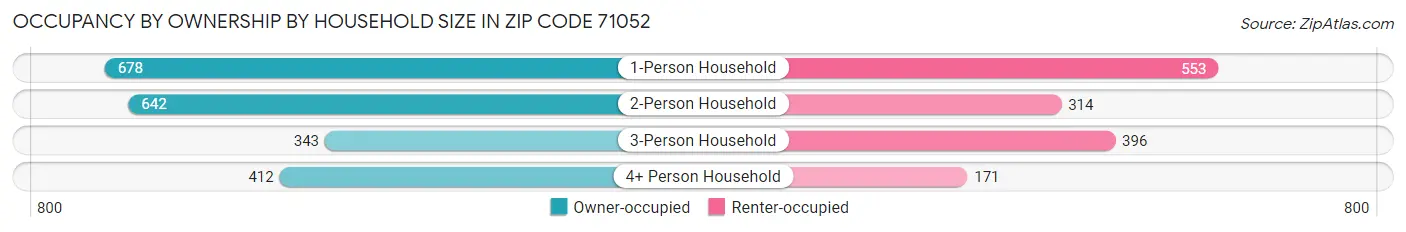 Occupancy by Ownership by Household Size in Zip Code 71052