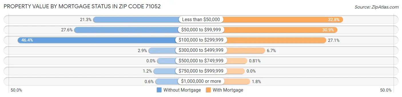 Property Value by Mortgage Status in Zip Code 71052