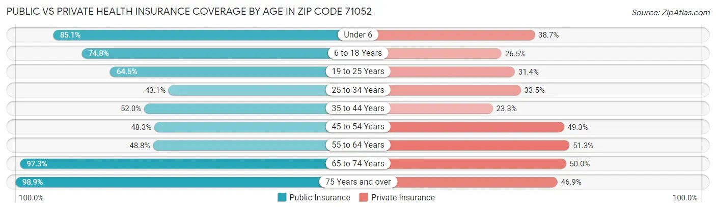 Public vs Private Health Insurance Coverage by Age in Zip Code 71052