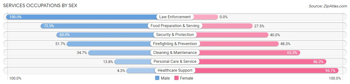 Services Occupations by Sex in Zip Code 71052