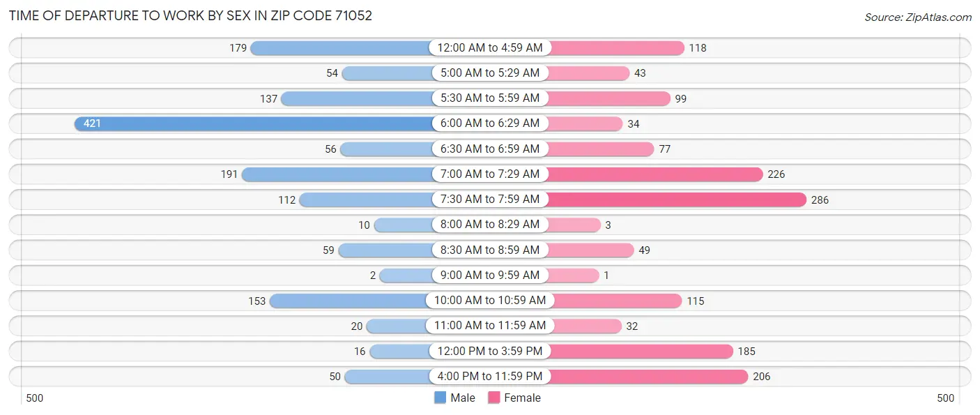 Time of Departure to Work by Sex in Zip Code 71052