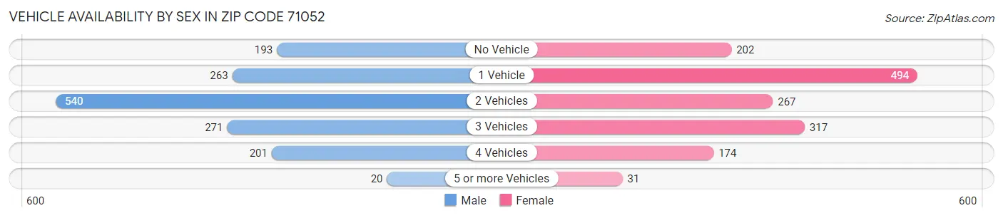 Vehicle Availability by Sex in Zip Code 71052