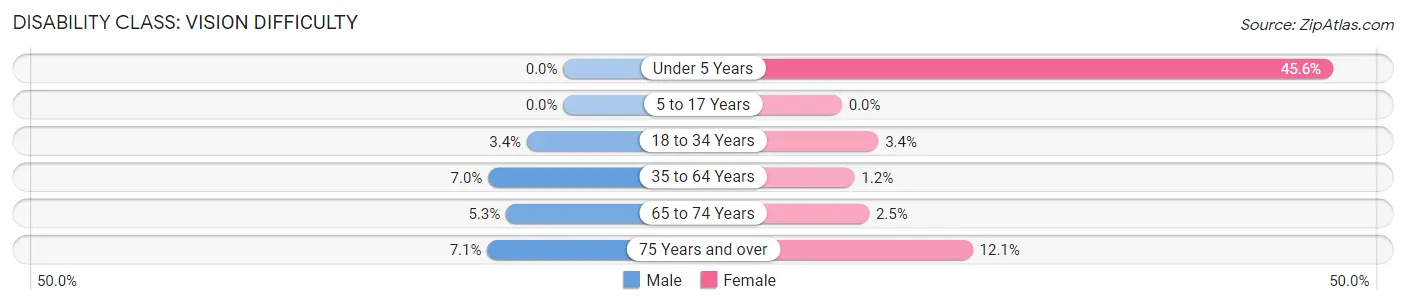 Disability in Zip Code 71052: <span>Vision Difficulty</span>