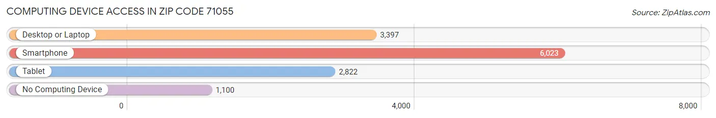 Computing Device Access in Zip Code 71055
