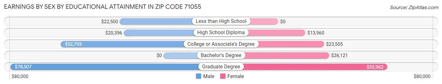 Earnings by Sex by Educational Attainment in Zip Code 71055