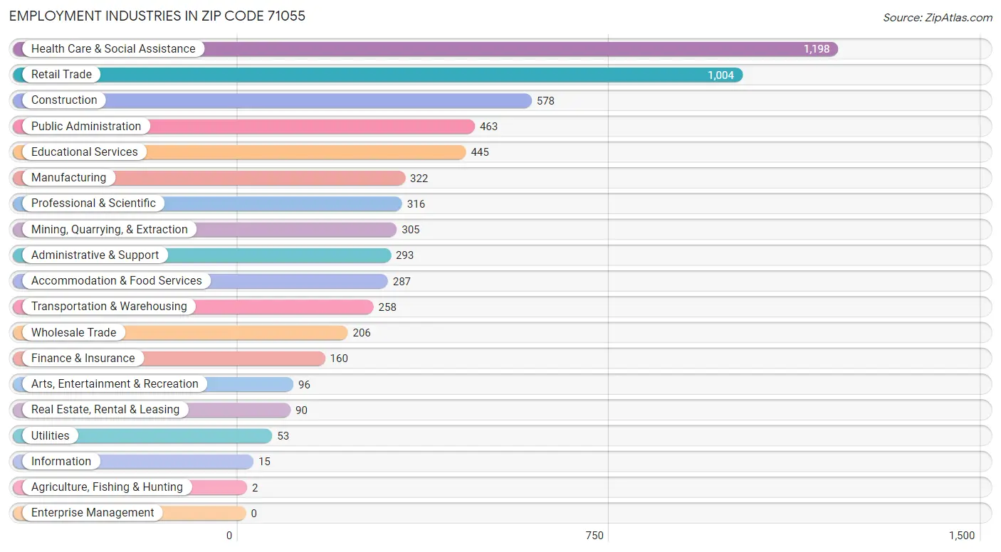 Employment Industries in Zip Code 71055