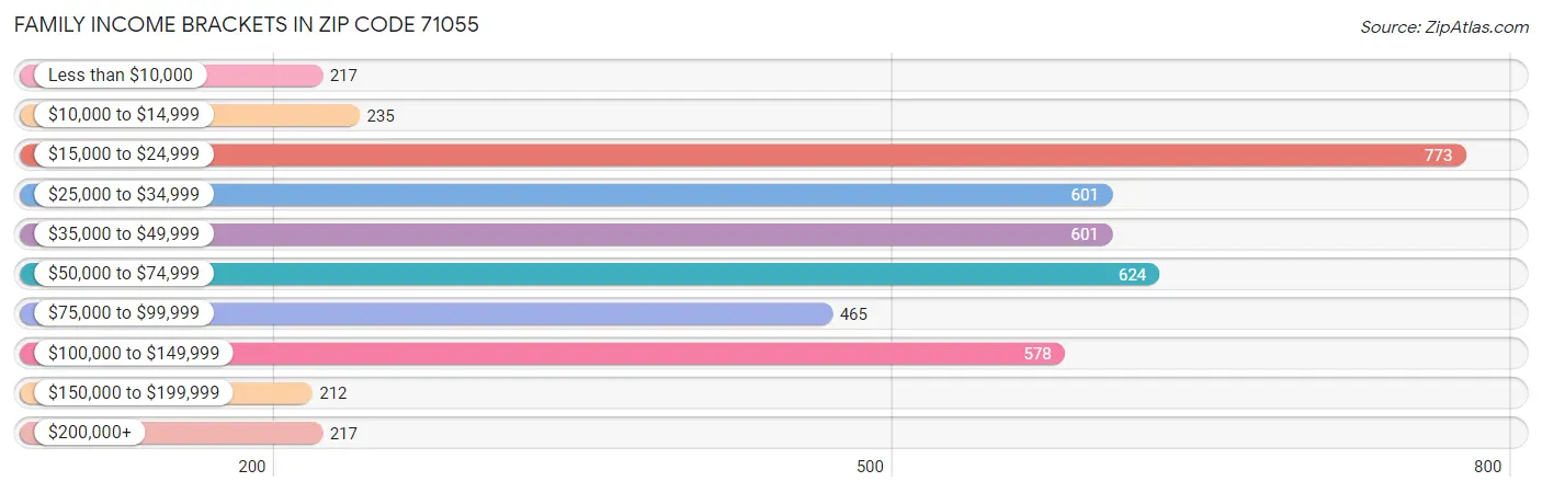 Family Income Brackets in Zip Code 71055