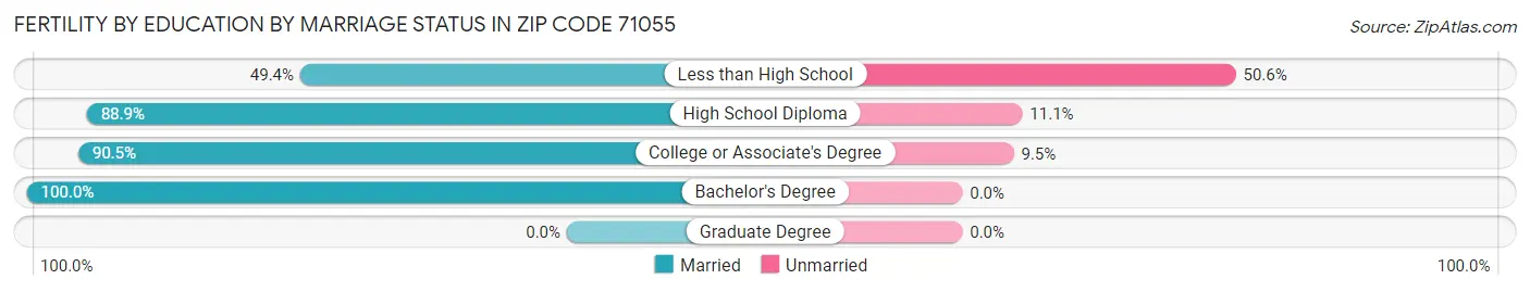 Female Fertility by Education by Marriage Status in Zip Code 71055