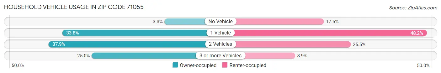 Household Vehicle Usage in Zip Code 71055